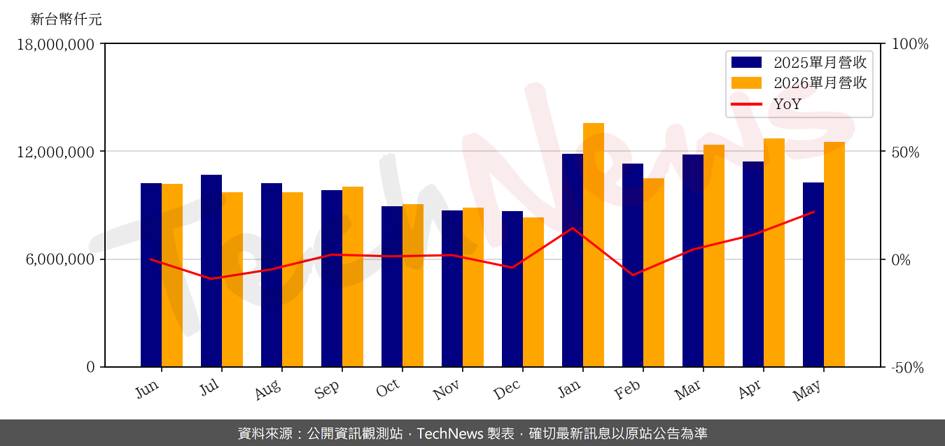 TechNews_RT_2379_202605_yoy.png