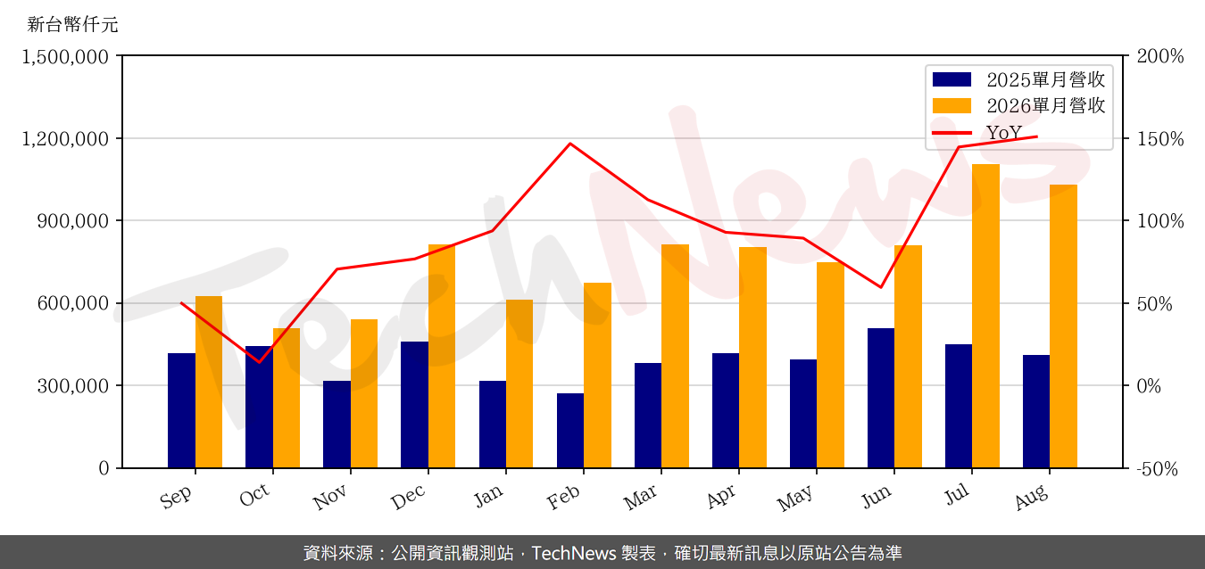 爱普*8月营收10.31亿元 环比减6.6%同比成长