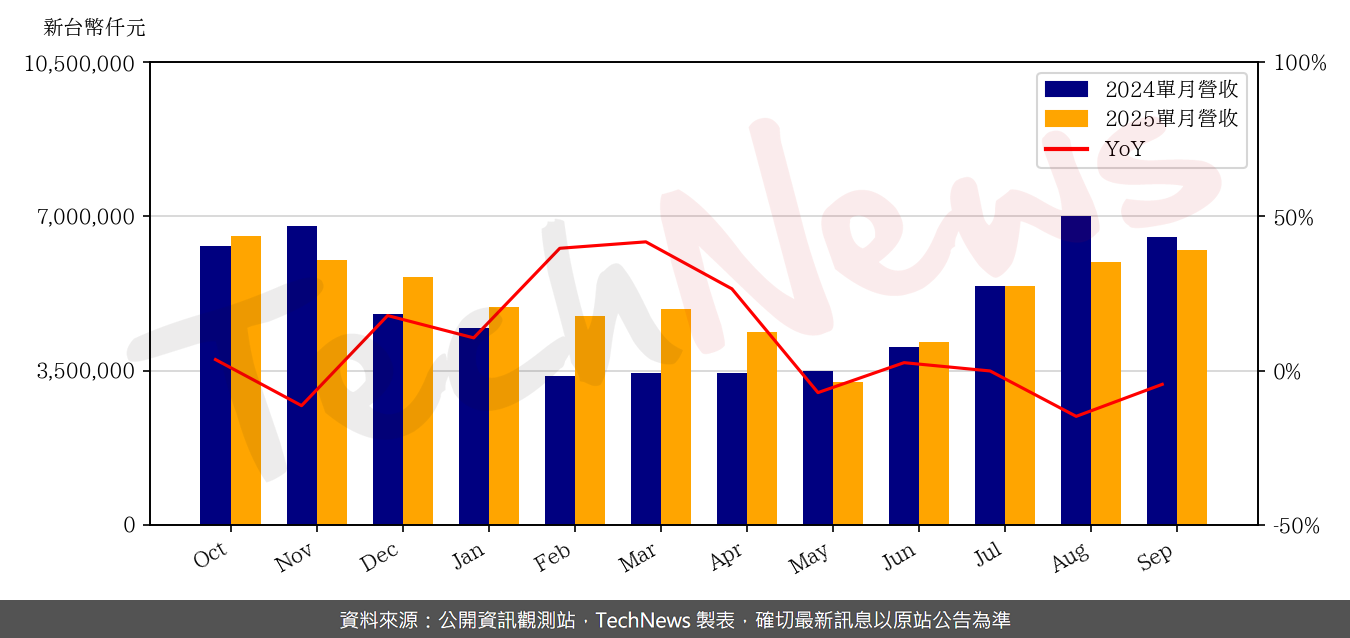 TechNews_LARGAN_3008_202509_yoy.png