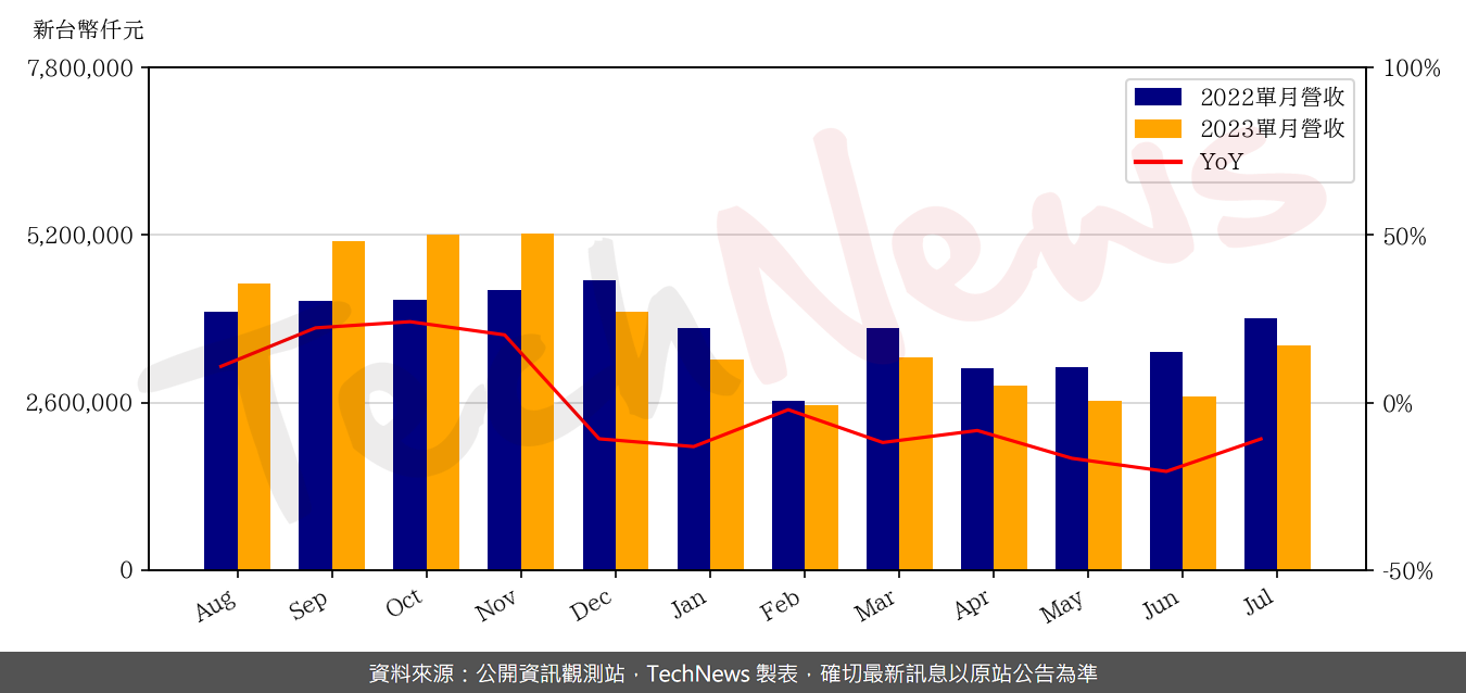 TechNews_LARGAN_3008_202307_yoy.png