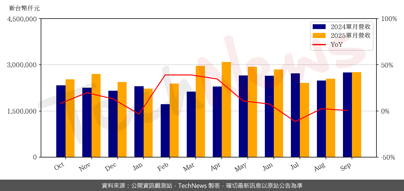 TechNews_ITEQ_6213_202509_yoy.png