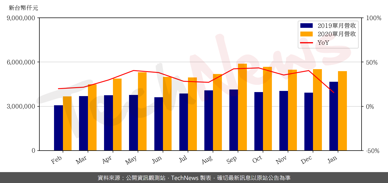 TechNews_RT_2379_202001_yoy.png