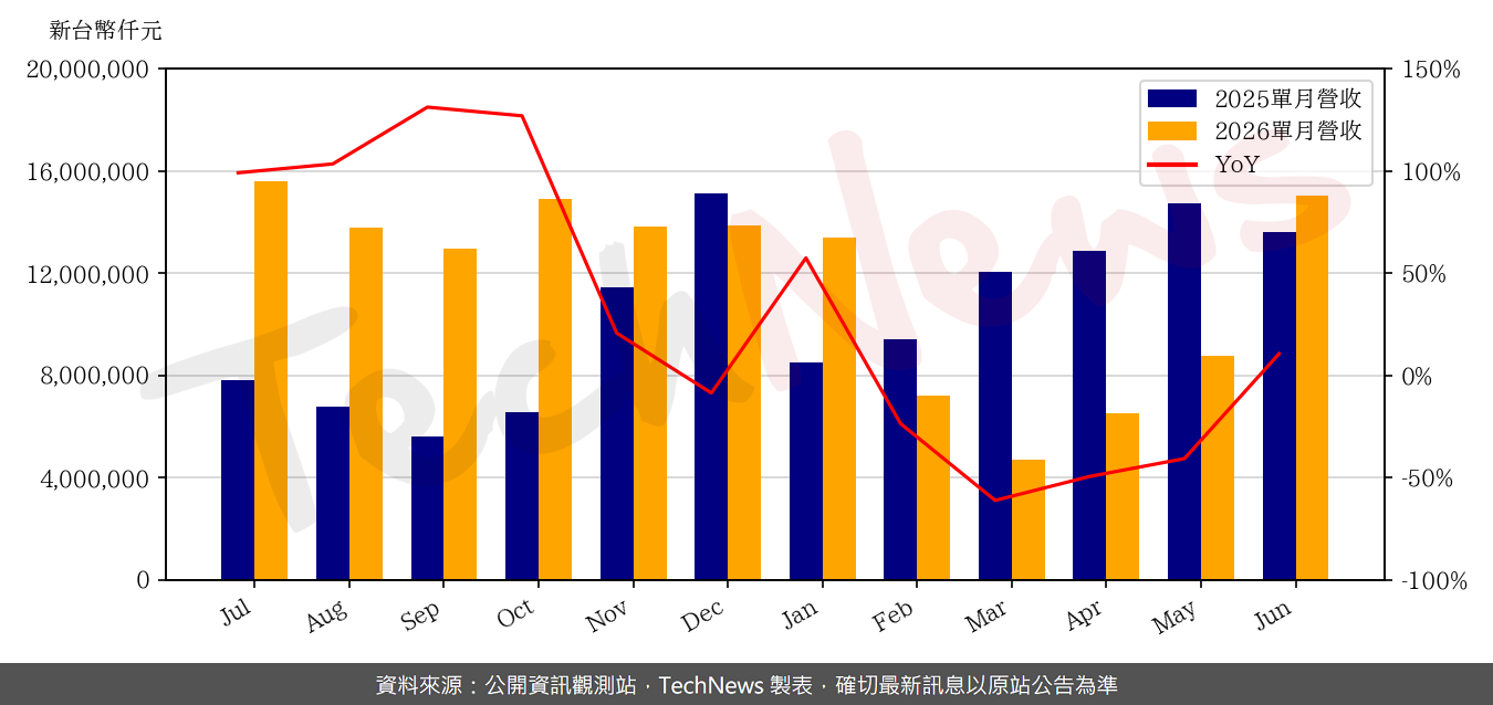 TechNews_FTC_2354_202606_yoy.png