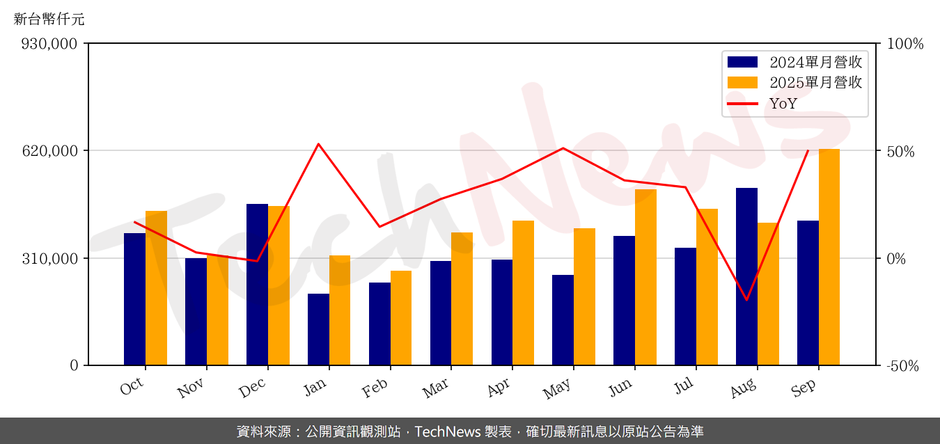 TechNews_AP_MEMORY_6531_202509_yoy.png