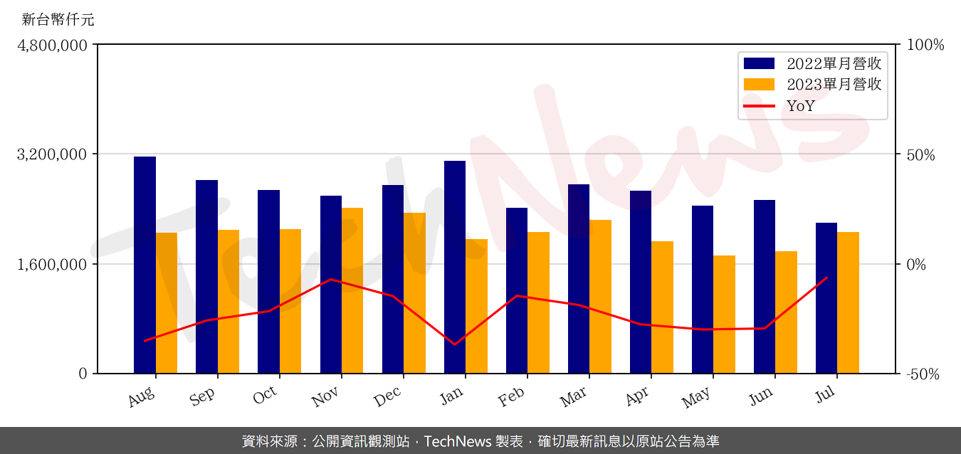 TechNews_ITEQ_6213_202307_yoy.png
