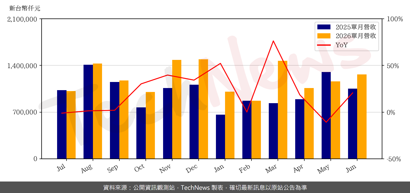 TechNews_DYNAPACK_3211_202606_yoy.png
