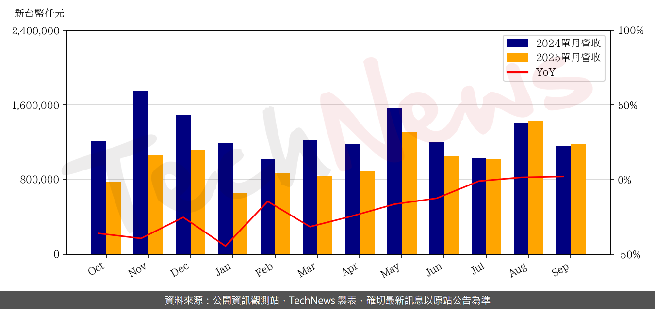 TechNews_DYNAPACK_3211_202509_yoy.png