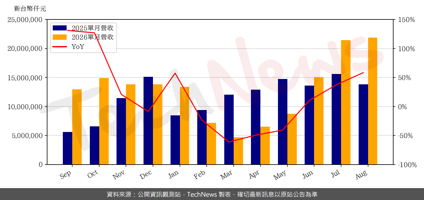 鴻準8月營收218.67 億元