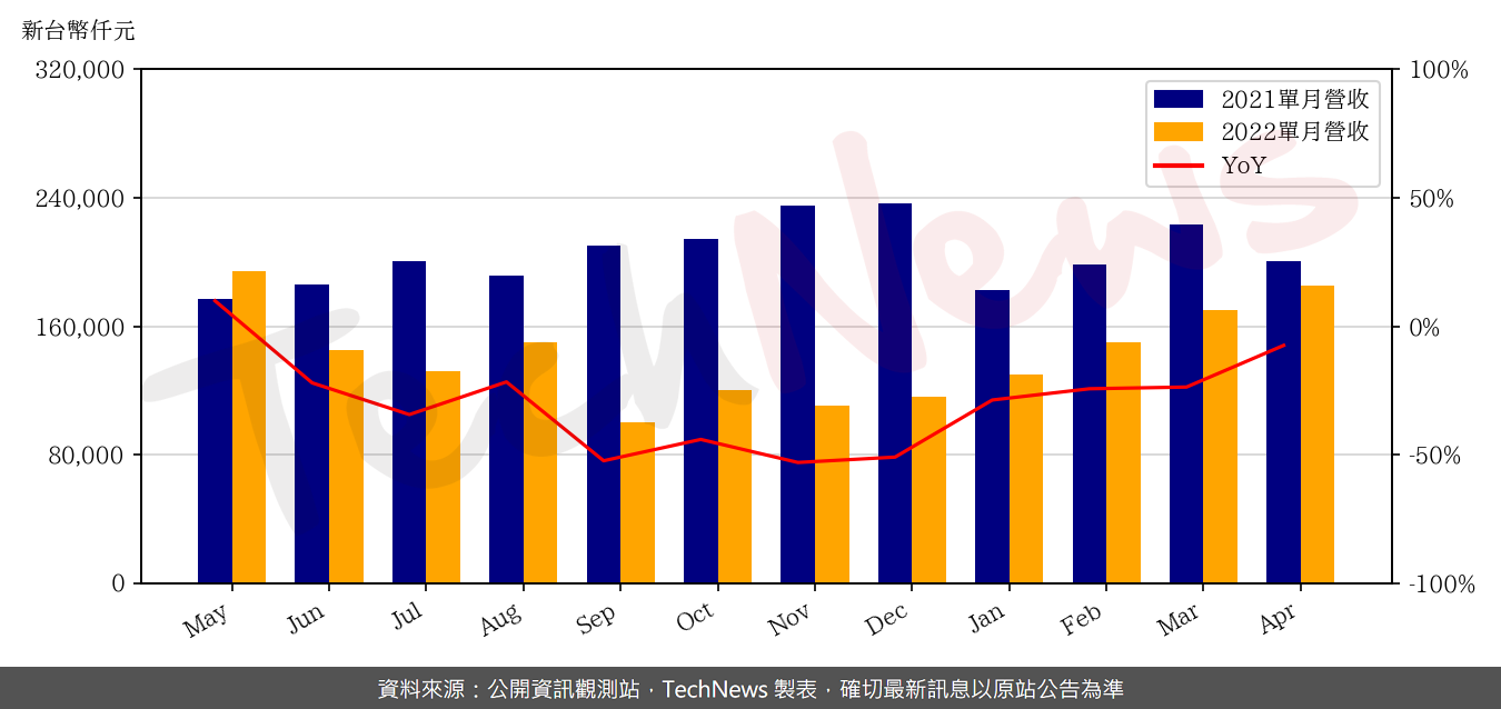 TechNews_LANDMARK_3081_202204_yoy.png