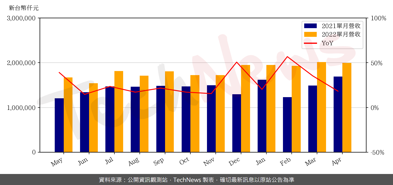 TechNews_PARADE_4966_202204_yoy.png