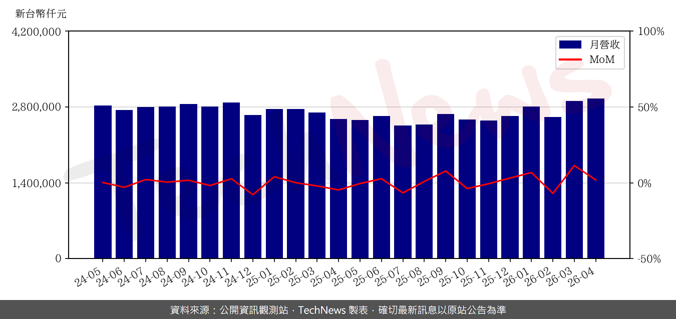 TechNews_SINBON_3023_202604_mom.png