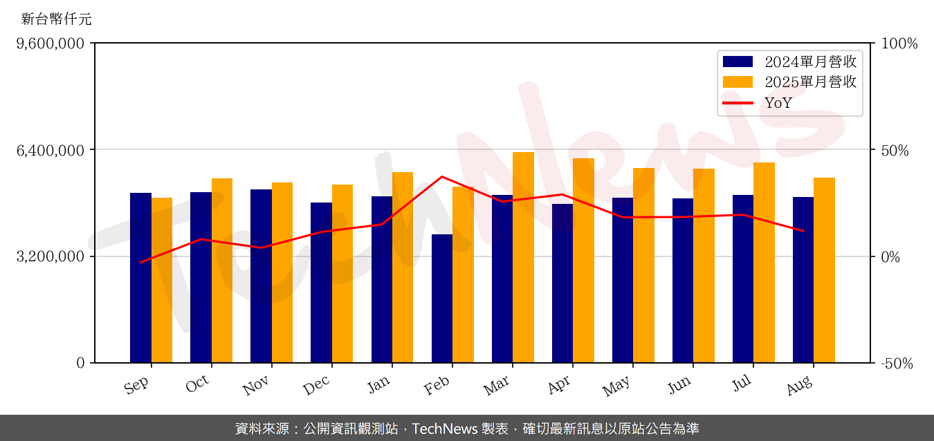 TechNews_ACL_2395_202508_yoy.png