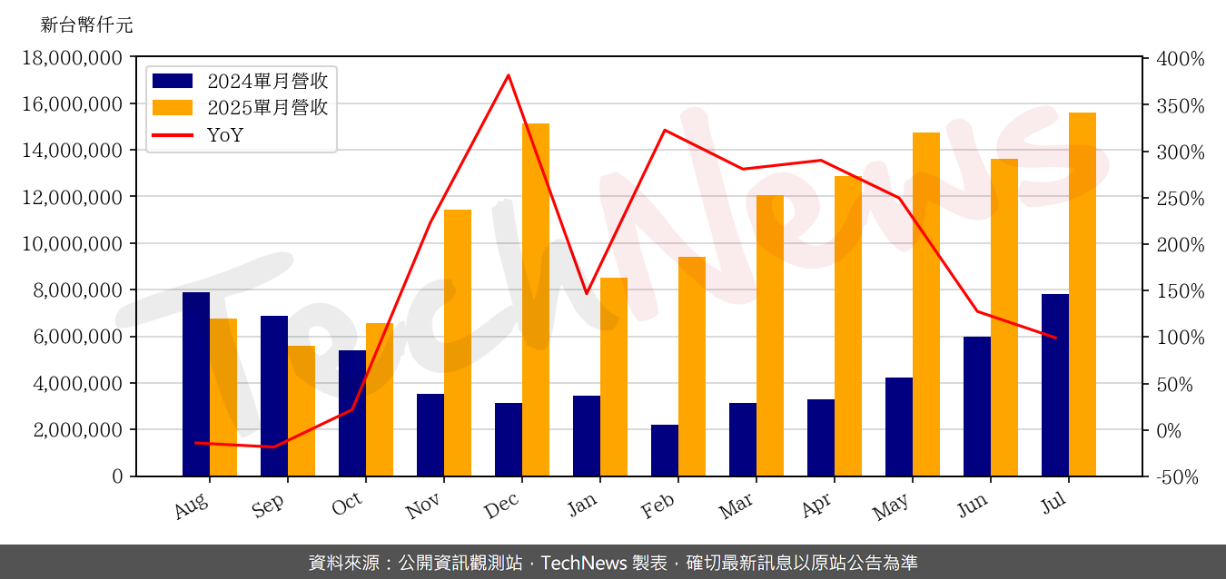 TechNews_FTC_2354_202507_yoy.png