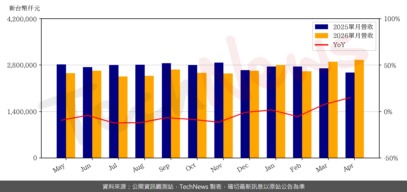 TechNews_SINBON_3023_202604_yoy.png