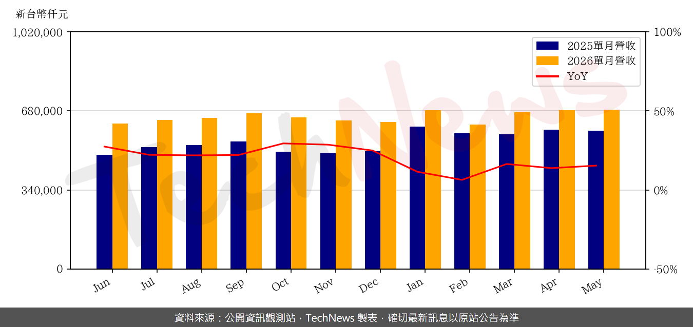 TechNews_ANPEC_6138_202605_yoy.png
