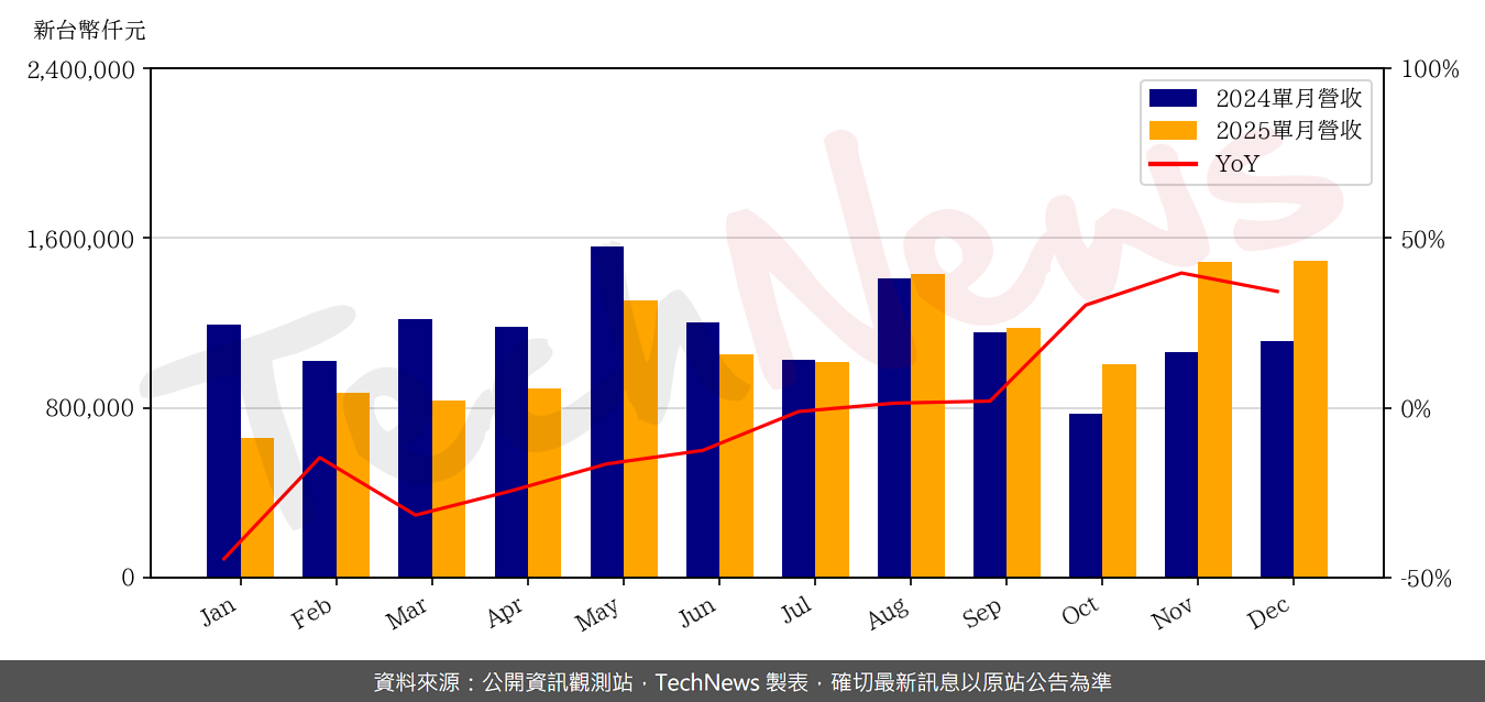3211 順達- 順達12月營收月增0.5%｜CMoney 股市爆料同學會