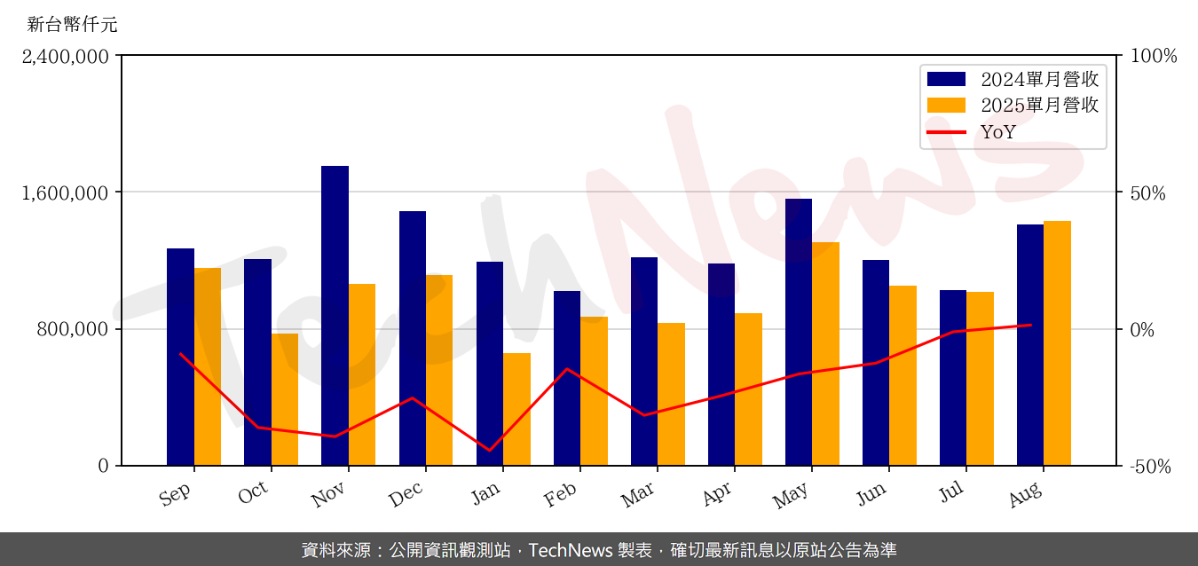 TechNews_DYNAPACK_3211_202508_yoy.png