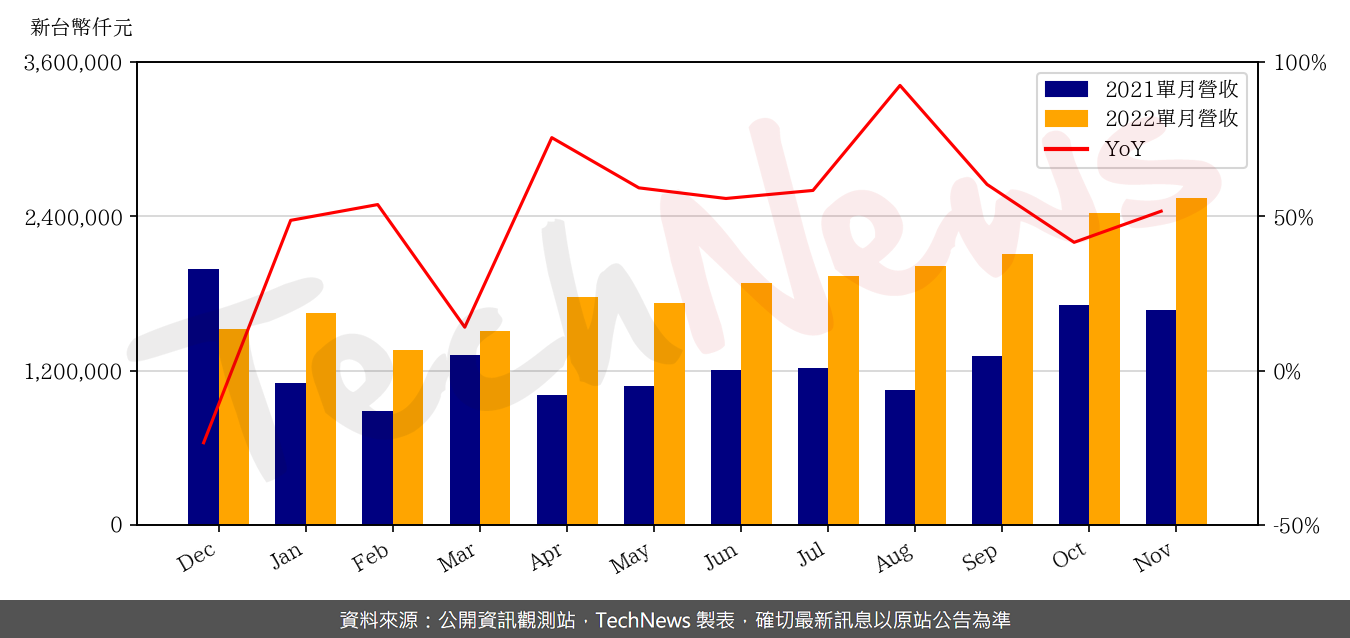 TechNews_GUC_3443_202211_yoy.png