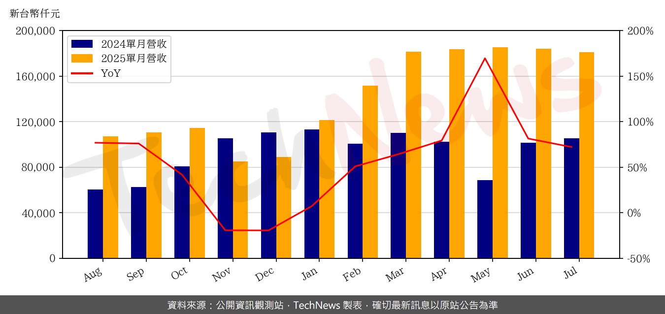 TechNews_LANDMARK_3081_202507_yoy.png