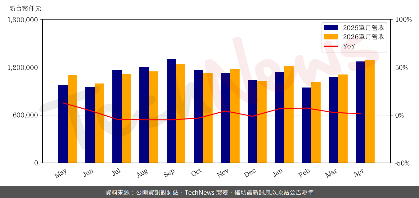 TechNews_TXC_3042_202604_yoy.png