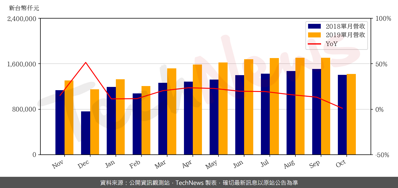 TechNews_SINBON_3023_201910_yoy.png