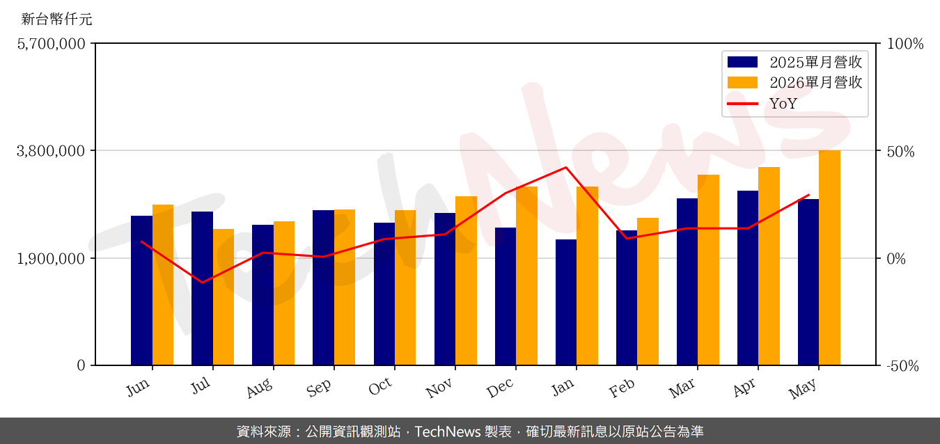 TechNews_ITEQ_6213_202605_yoy.png