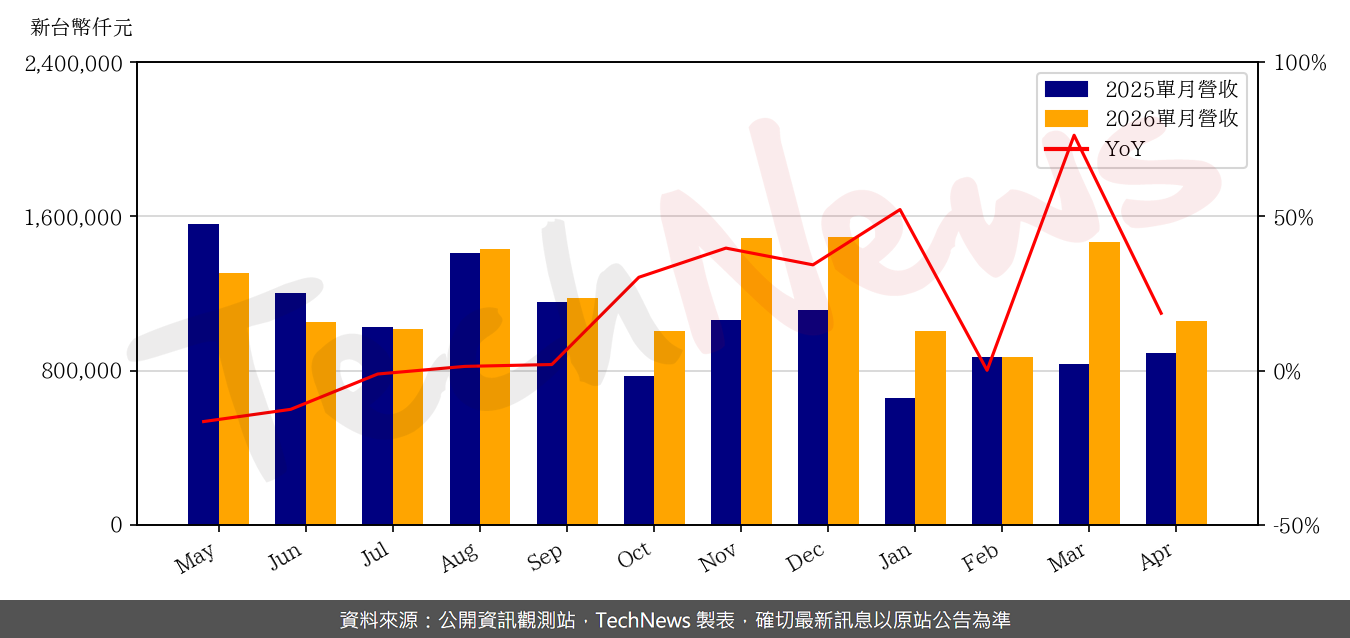 TechNews_DYNAPACK_3211_202604_yoy.png