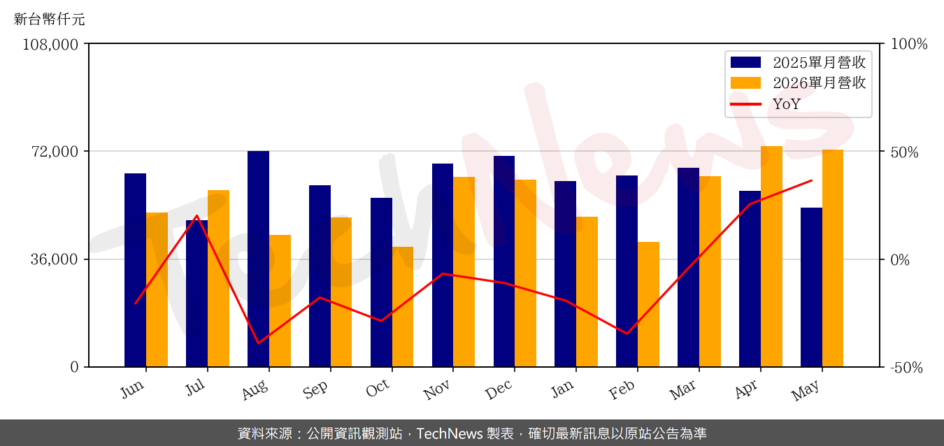 TechNews_CT_6532_202605_yoy.png