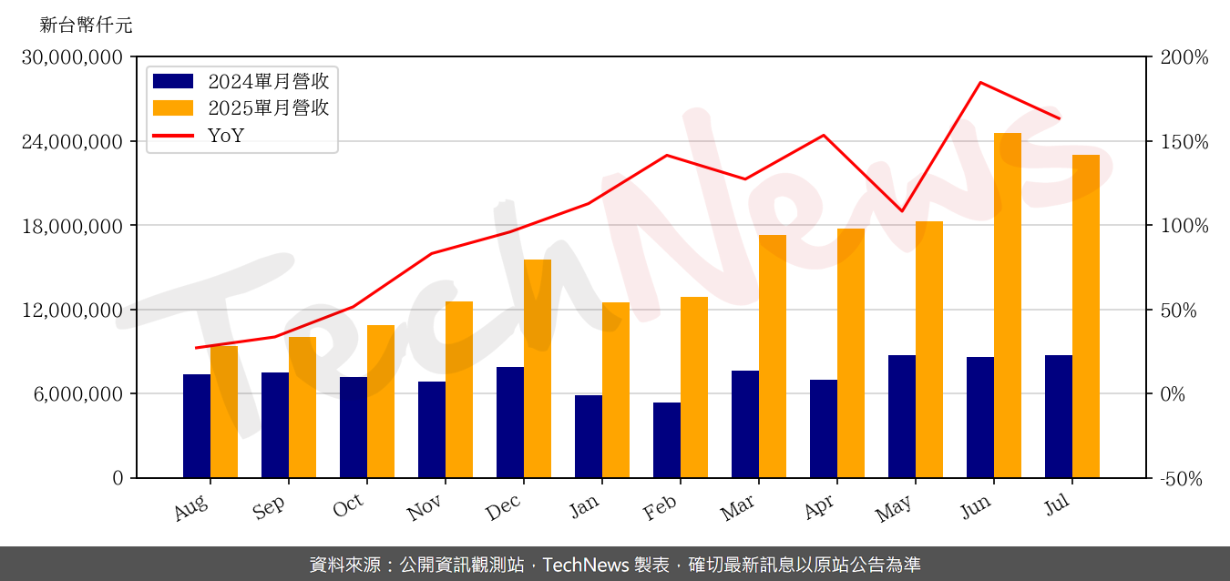 TechNews_ACCTON_2345_202507_yoy.png