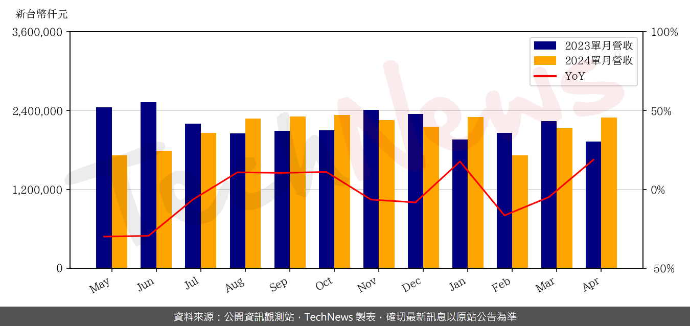 TechNews_ITEQ_6213_202404_yoy.png