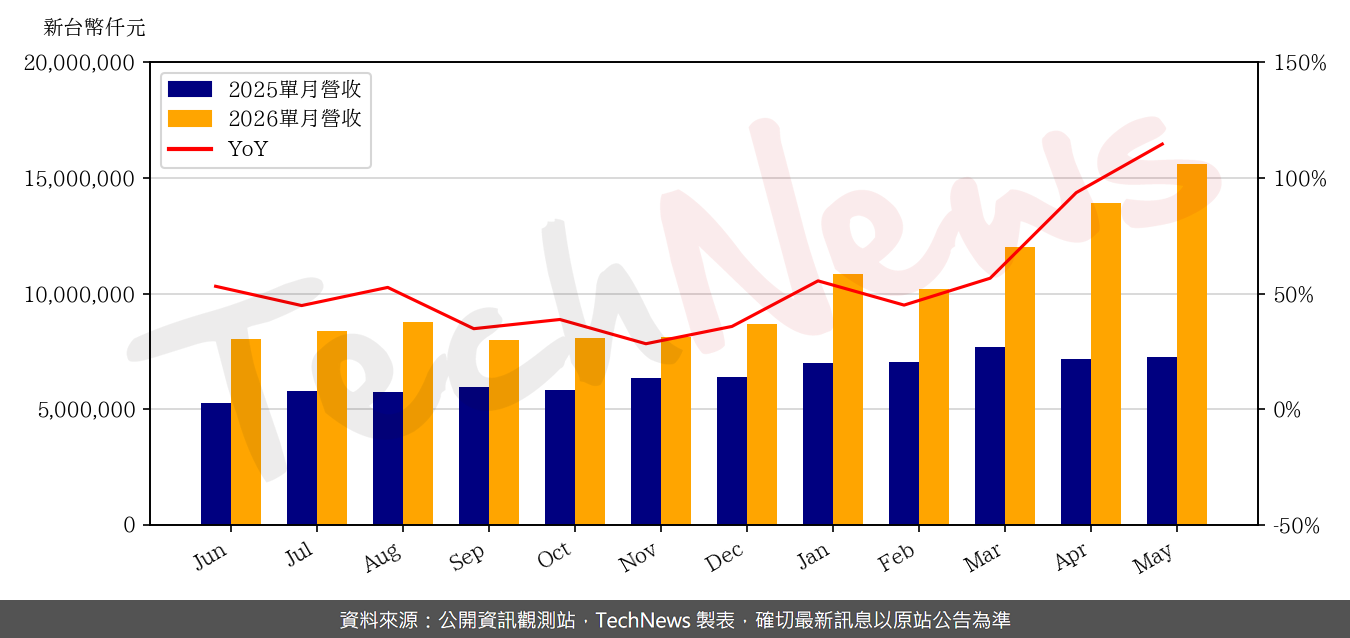 TechNews_EMC_2383_202605_yoy.png