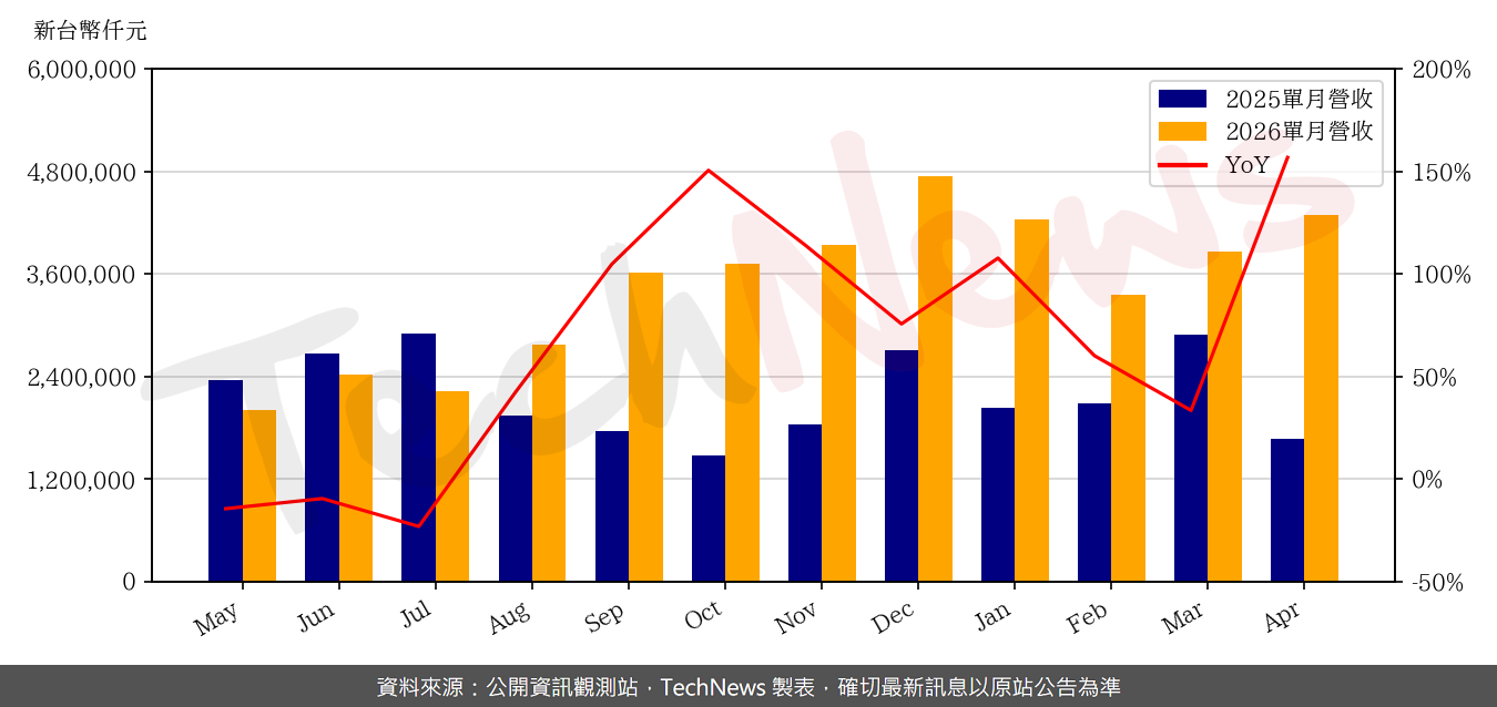 TechNews_GUC_3443_202604_yoy.png