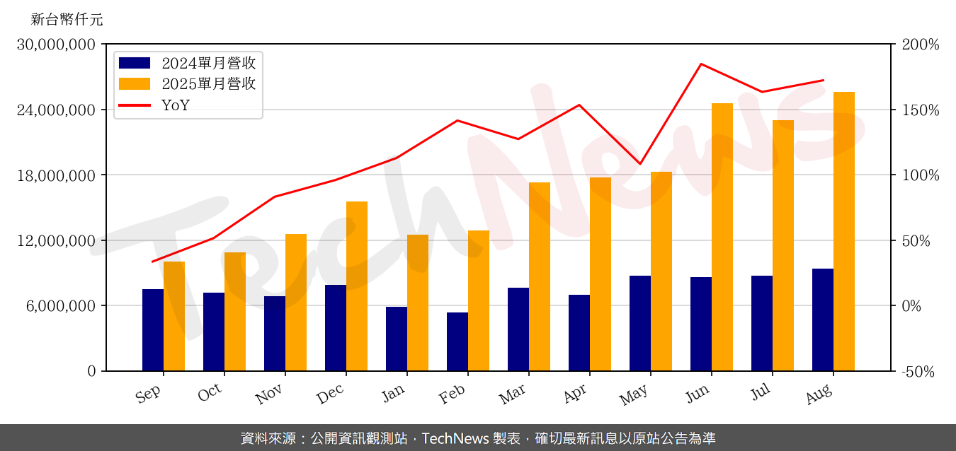 TechNews_ACCTON_2345_202508_yoy.png