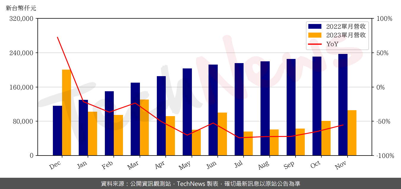 TechNews_LANDMARK_3081_202311_yoy.png