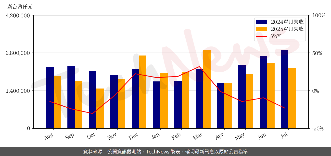 TechNews_GUC_3443_202507_yoy.png