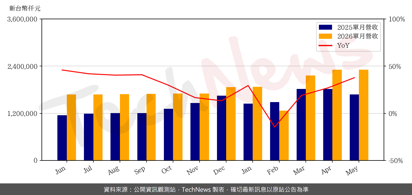 TechNews_JENTECH_3653_202605_yoy.png