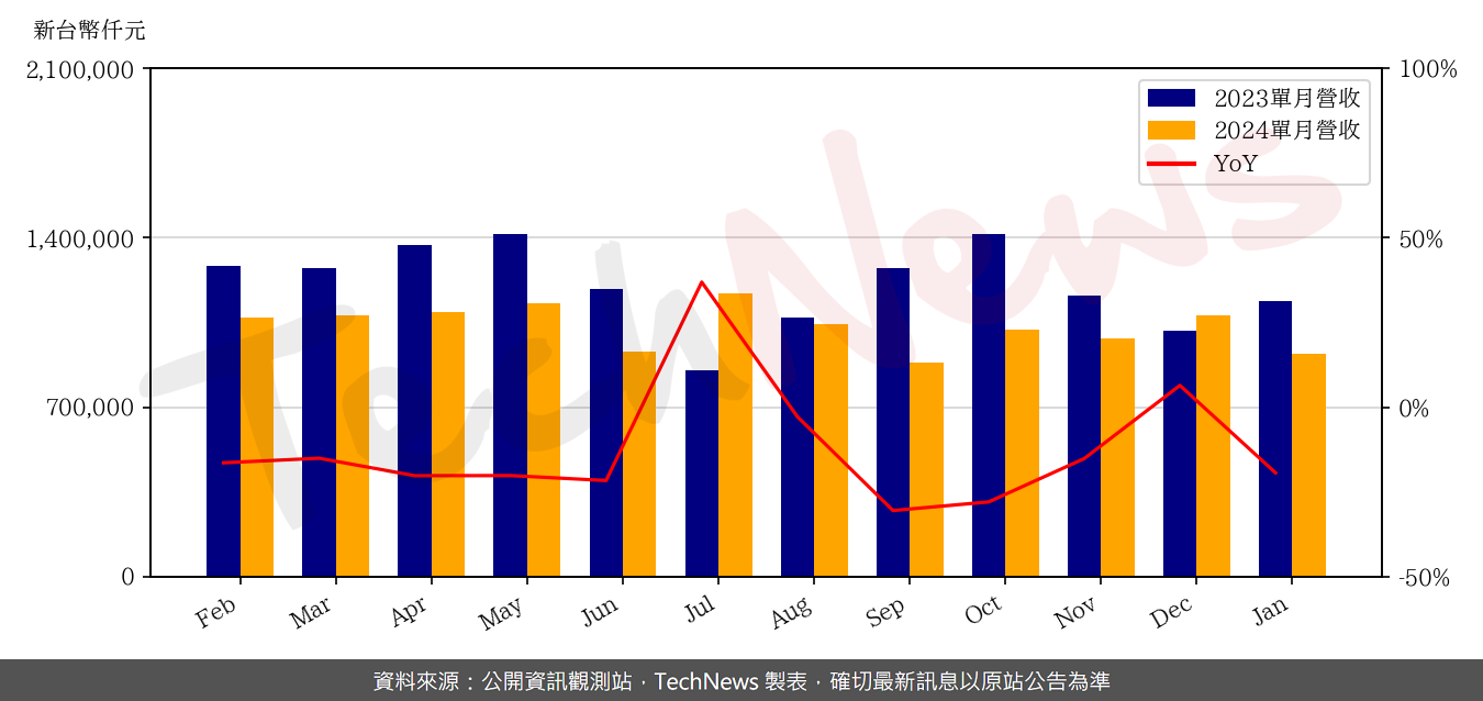 TechNews_APEX_4927_202401_yoy.png