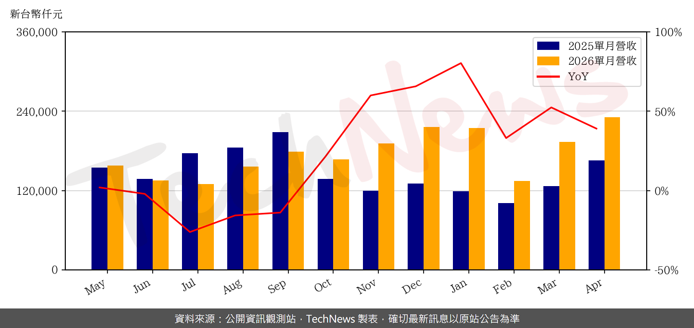 TechNews_SOI_3530_202604_yoy.png