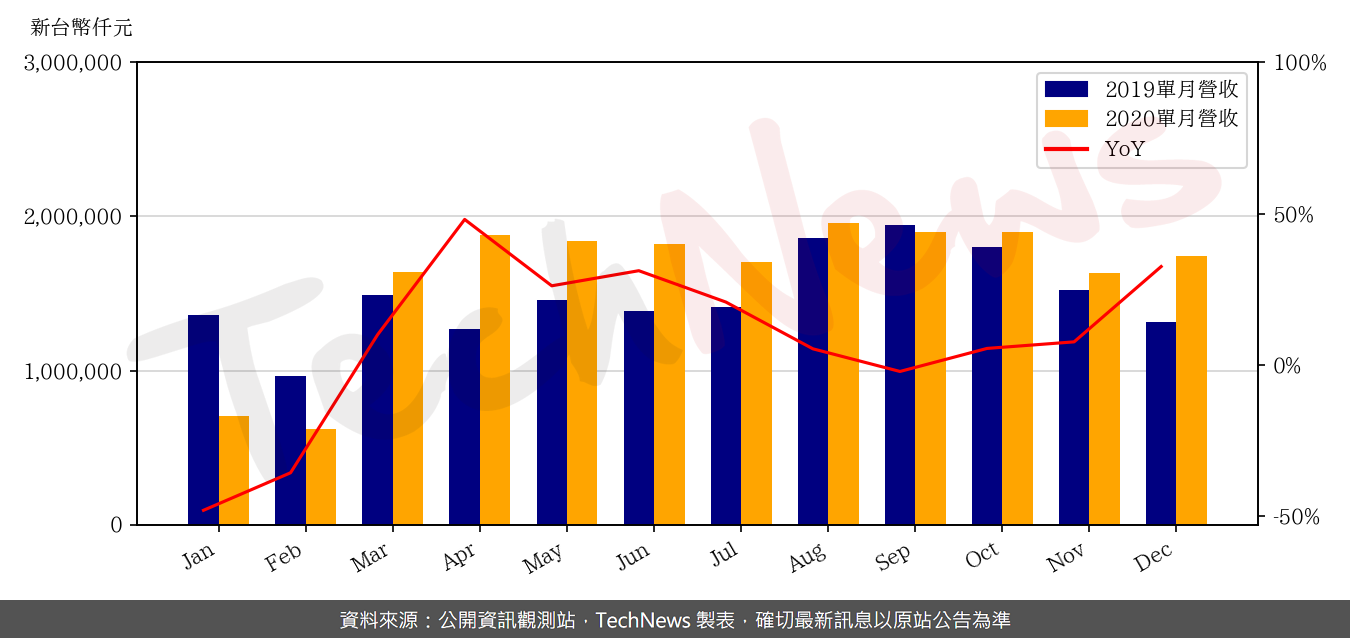 TechNews_DYNAPACK_3211_202012_yoy.png