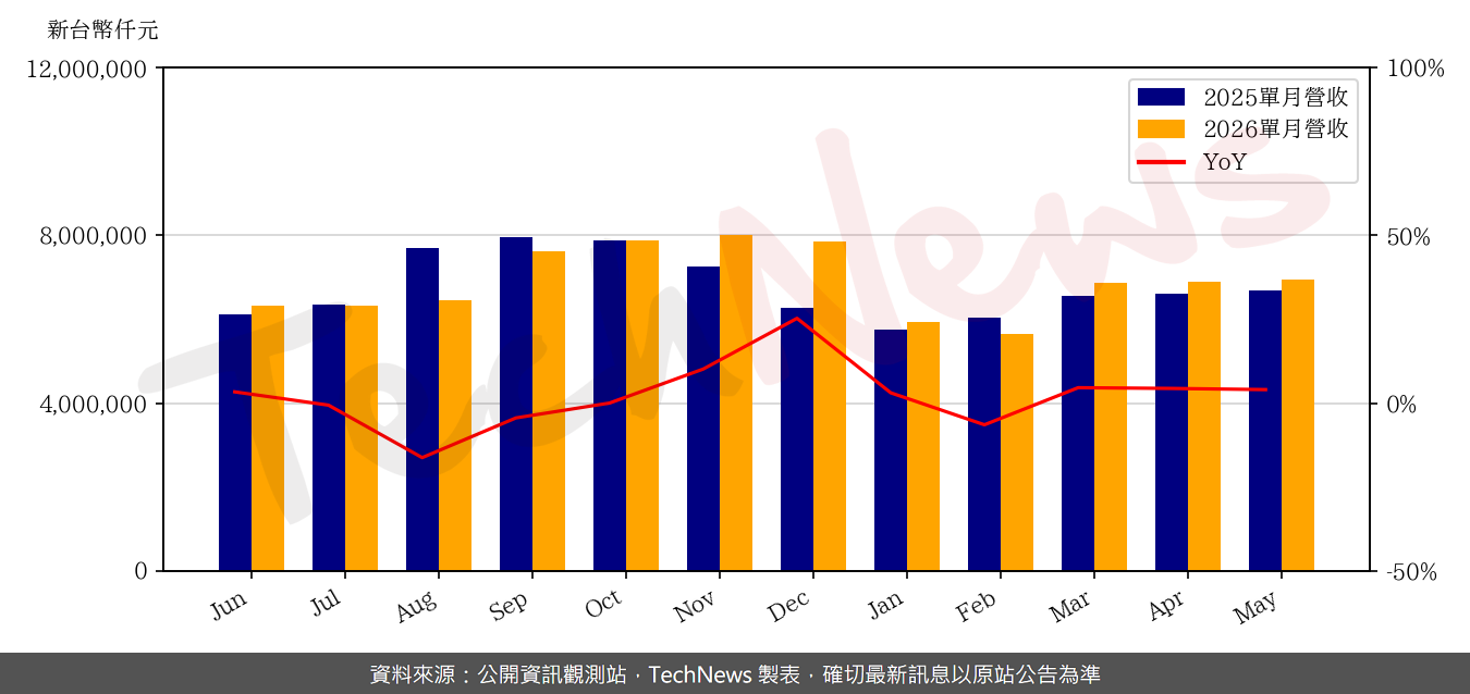 TechNews_SMP_6121_202605_yoy.png