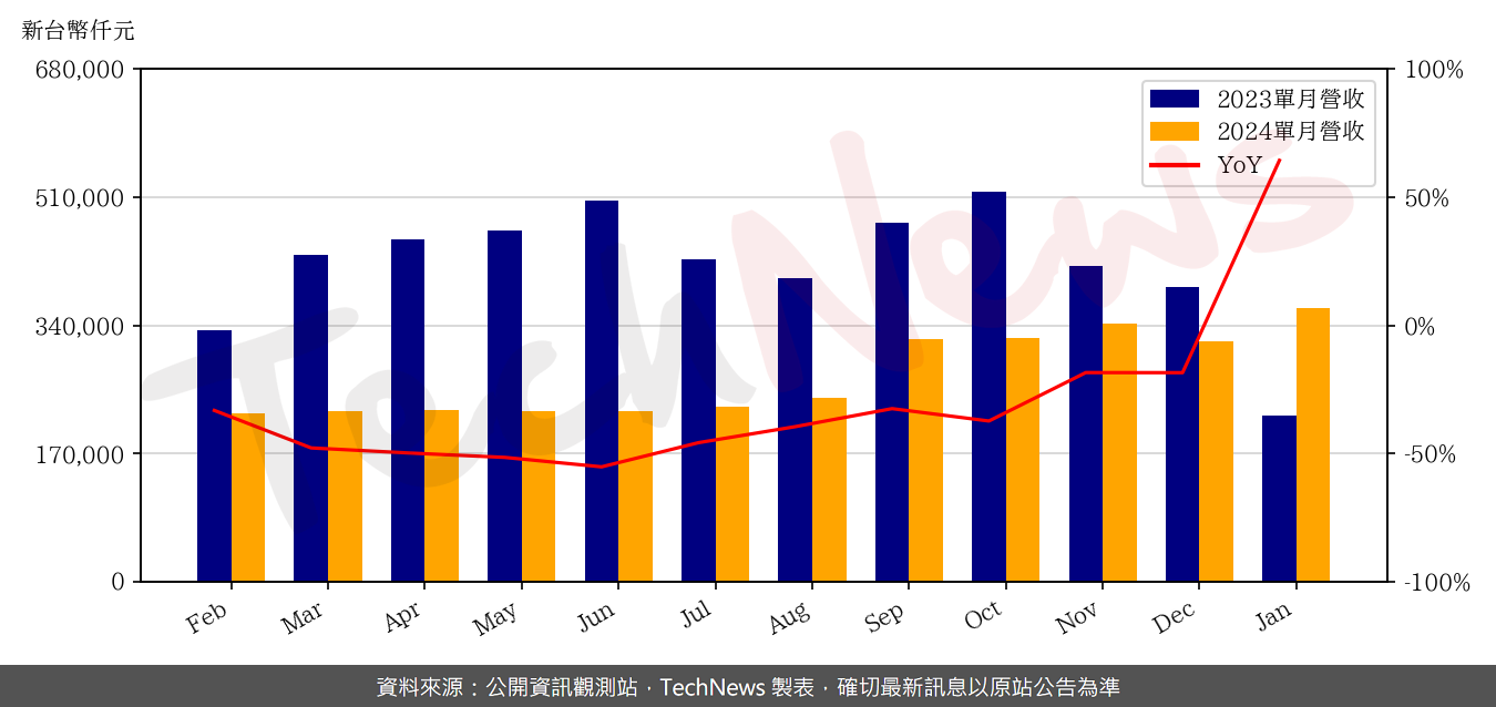 TechNews_ASPEED_5274_202401_yoy.png