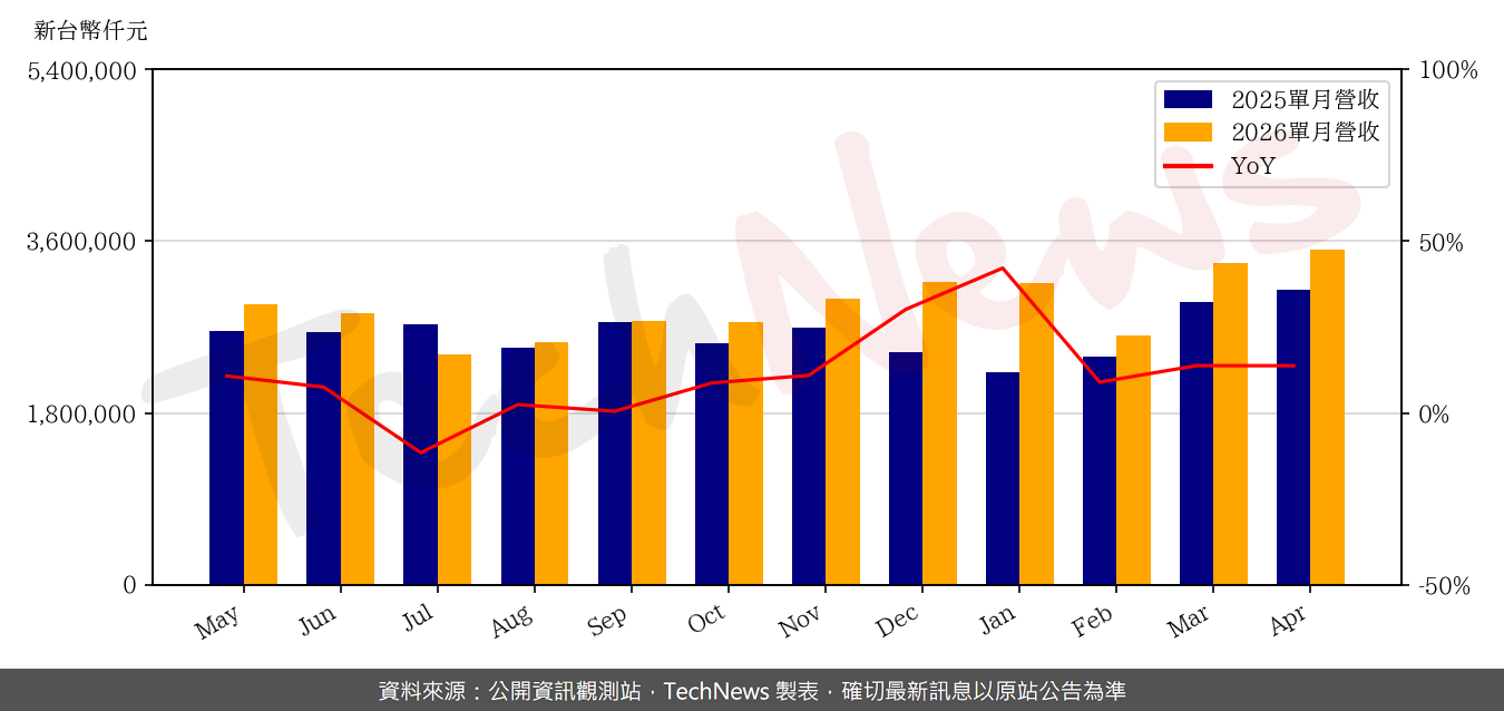 TechNews_ITEQ_6213_202604_yoy.png