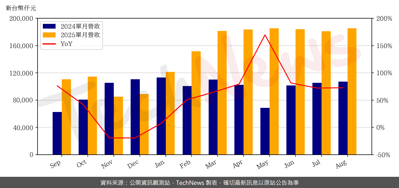 TechNews_LANDMARK_3081_202508_yoy.png