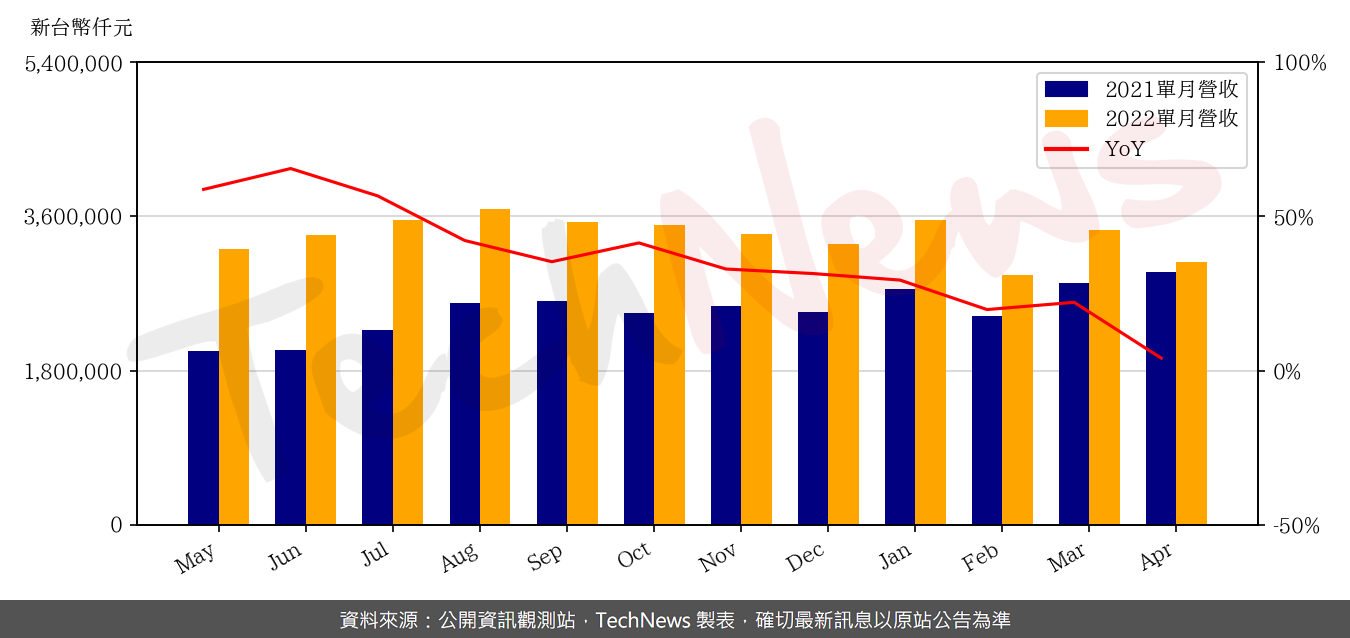 TechNews_EMC_2383_202204_yoy.png