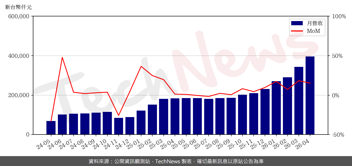 TechNews_LANDMARK_3081_202604_mom.png