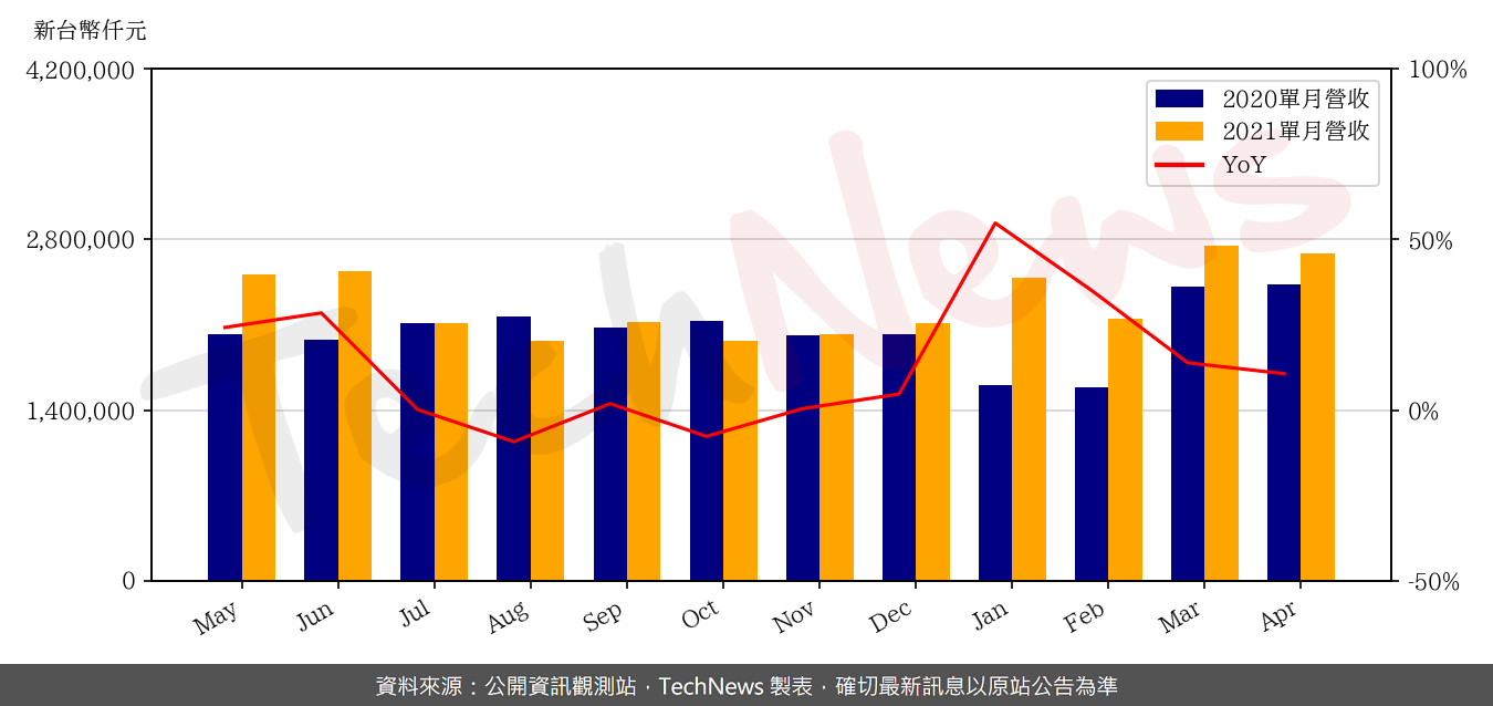 TechNews_ITEQ_6213_202104_yoy.png