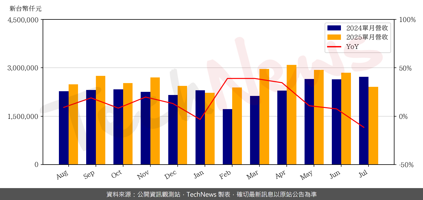 TechNews_ITEQ_6213_202507_yoy.png