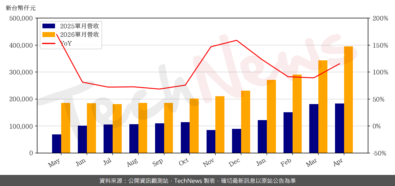 TechNews_LANDMARK_3081_202604_yoy.png