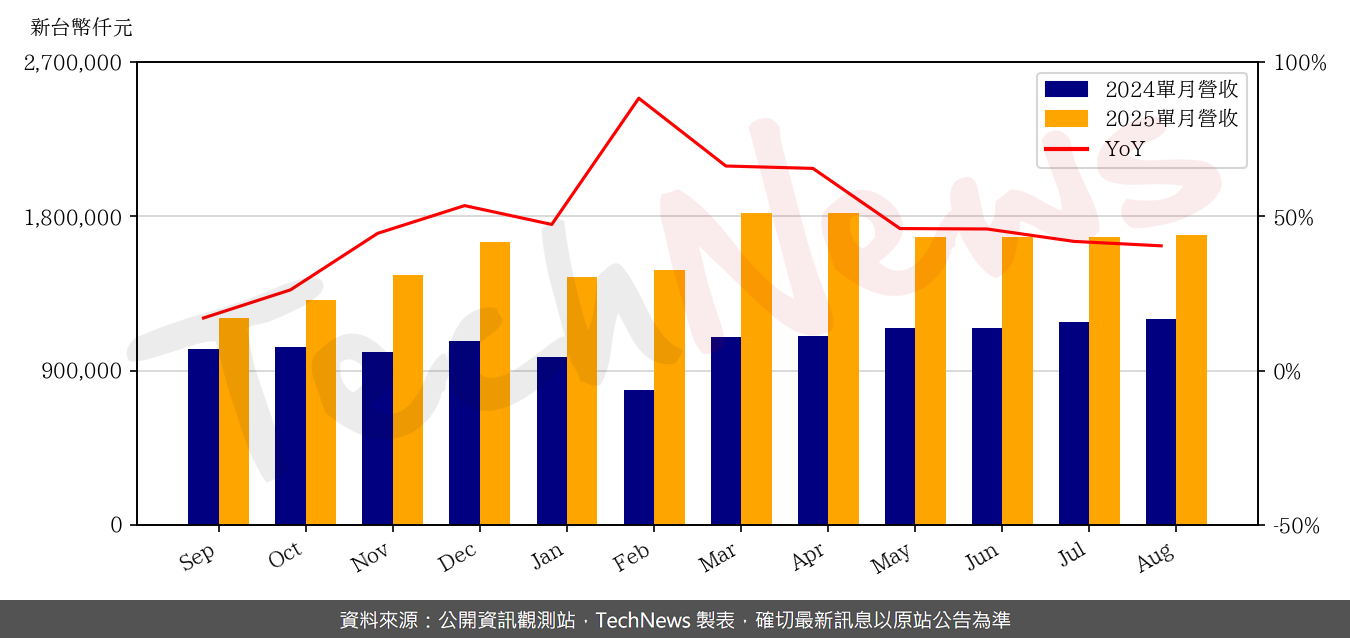 TechNews_JENTECH_3653_202508_yoy.png