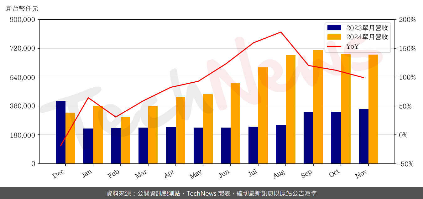 TechNews_ASPEED_5274_202411_yoy.png